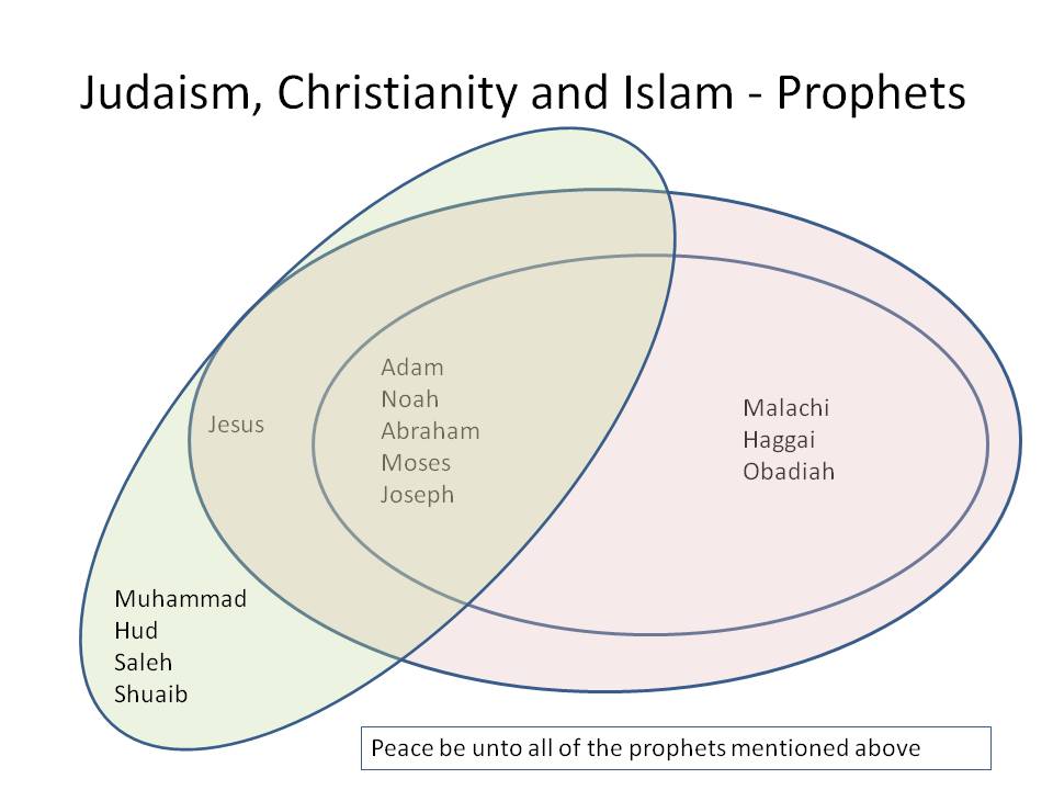 Diagram of Muslim, Christian and Jewish prophets