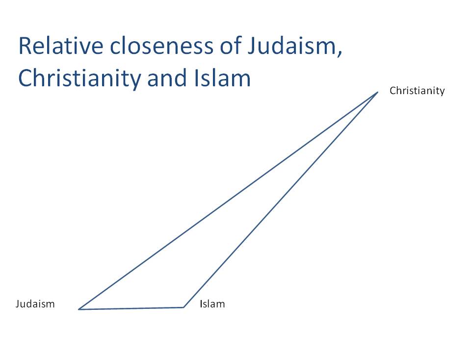Triangle showing the relative closeness of Islam, Judaism and Christianity