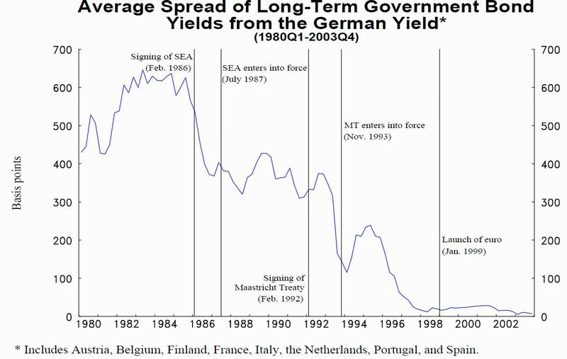 Chart of average yield spread over German bonds