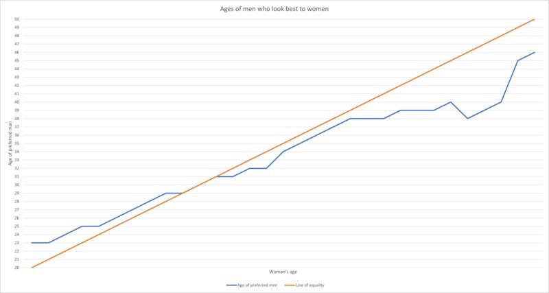 Graph showing for a woman of each age the age of the men who look best to her