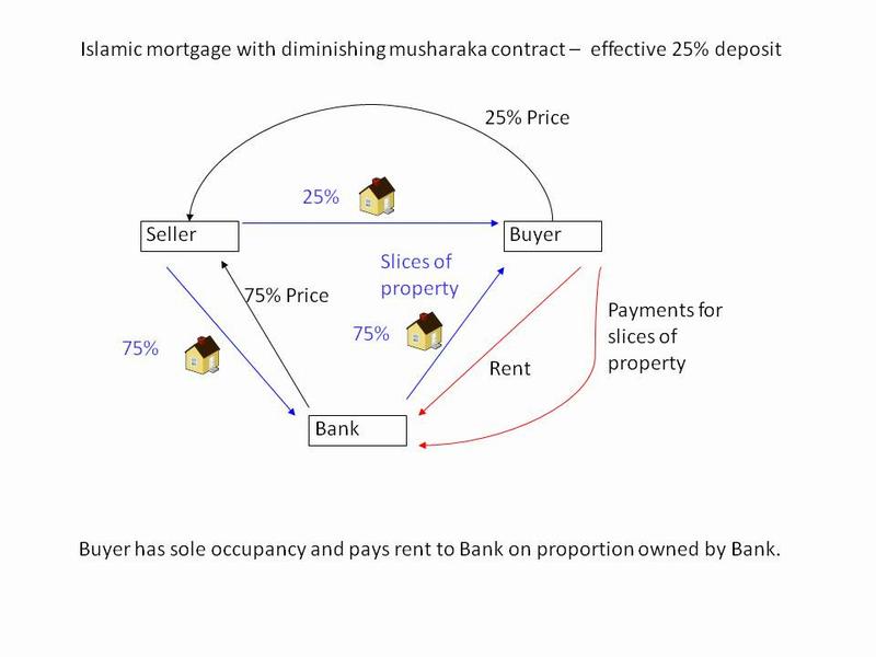Diagram of Islamic property finance using a diminishing musharaka contract