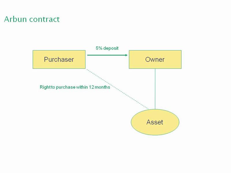 Diagram of an arbun contract