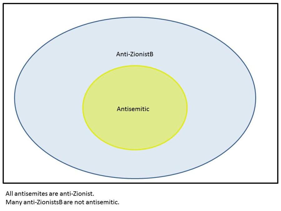 Many anti-ZionistsB are not anti-Semitic