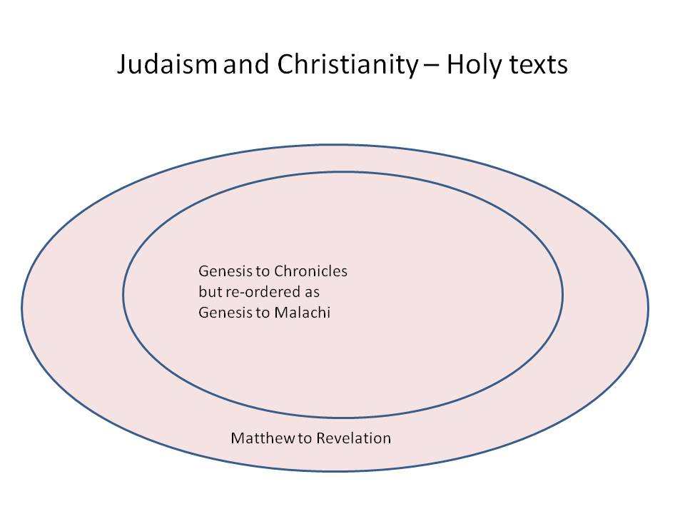 Diagram of the Christian Bible encapsulating the entire Jewish Bible