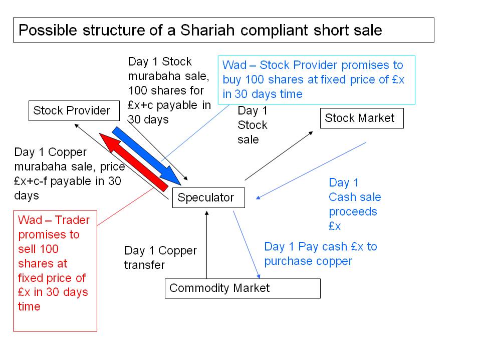 Diagram of possible Shariah compliant short sale